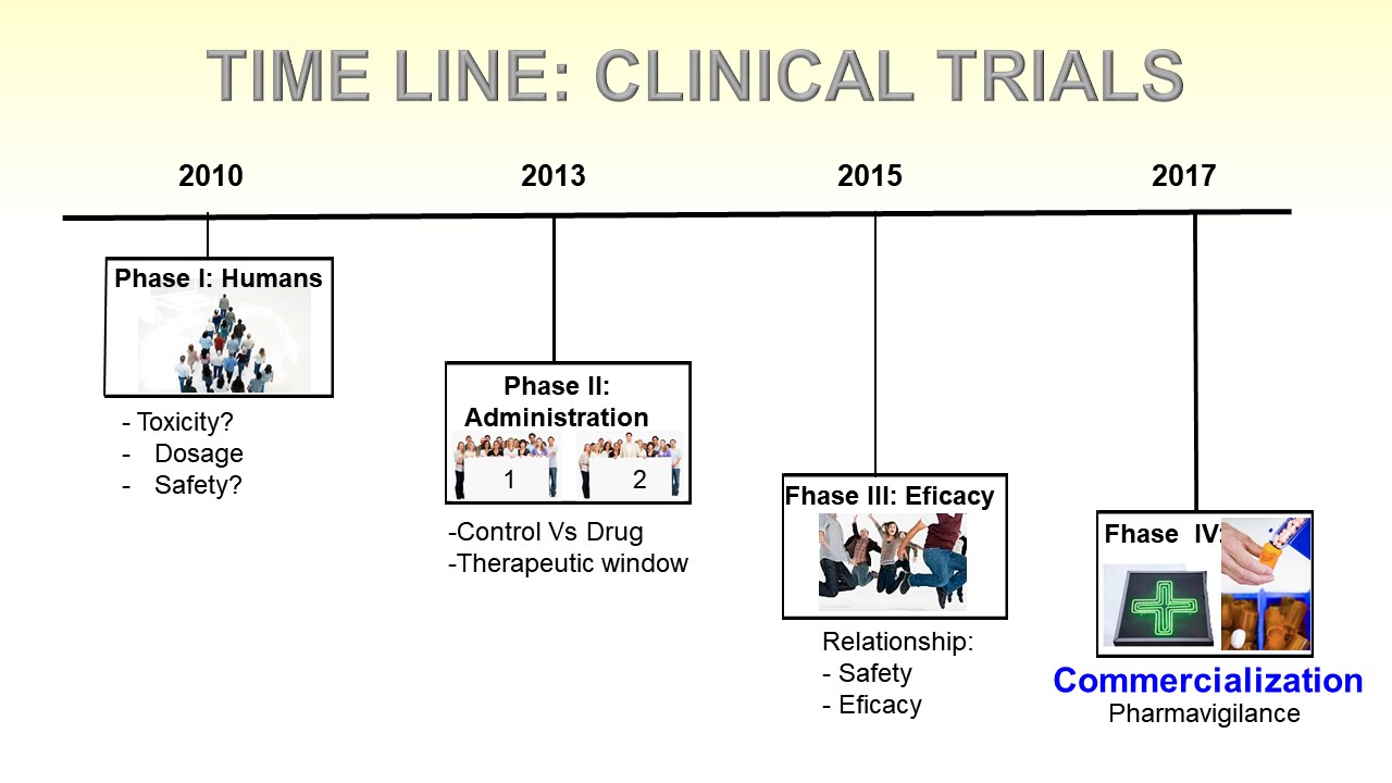 Timeline Clinical trials